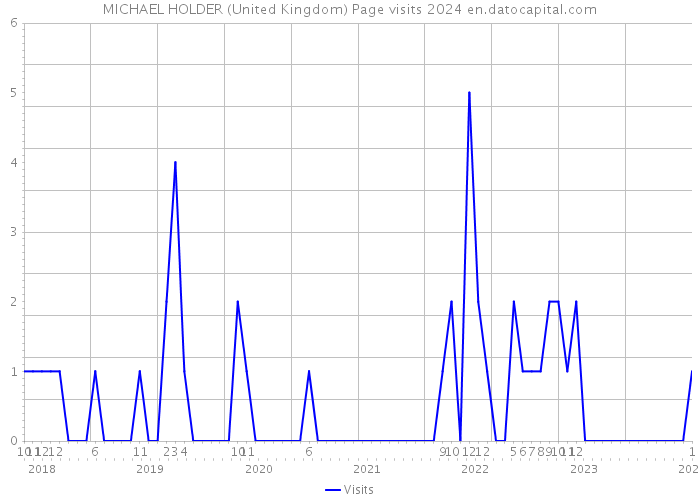 MICHAEL HOLDER (United Kingdom) Page visits 2024 