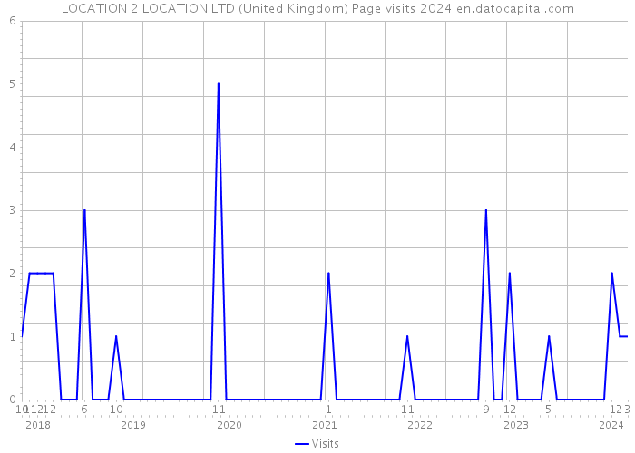 LOCATION 2 LOCATION LTD (United Kingdom) Page visits 2024 