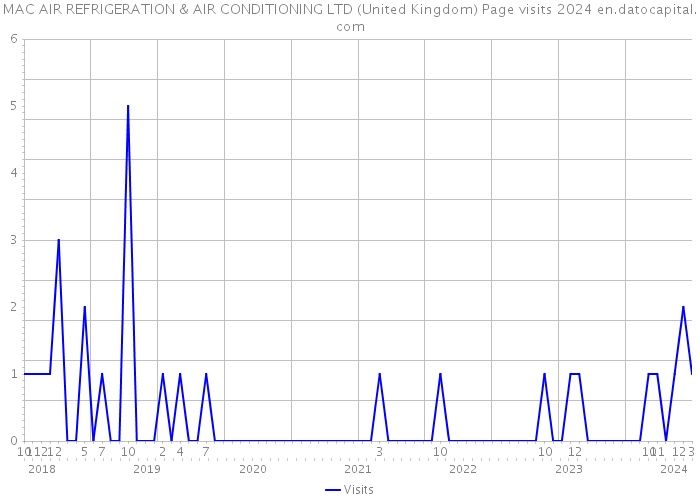 MAC AIR REFRIGERATION & AIR CONDITIONING LTD (United Kingdom) Page visits 2024 