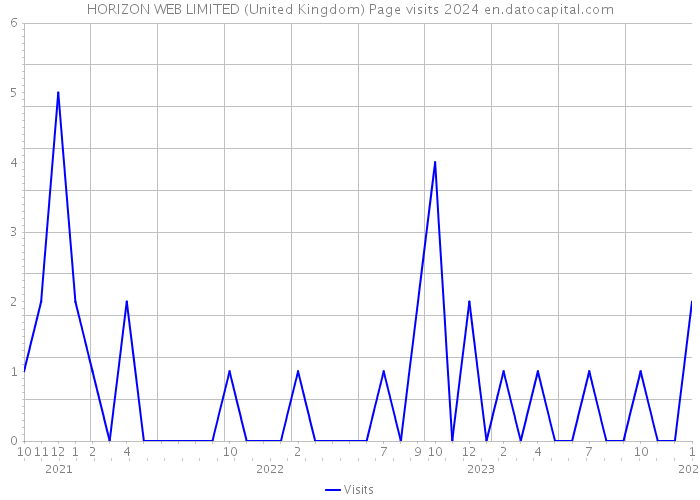 HORIZON WEB LIMITED (United Kingdom) Page visits 2024 