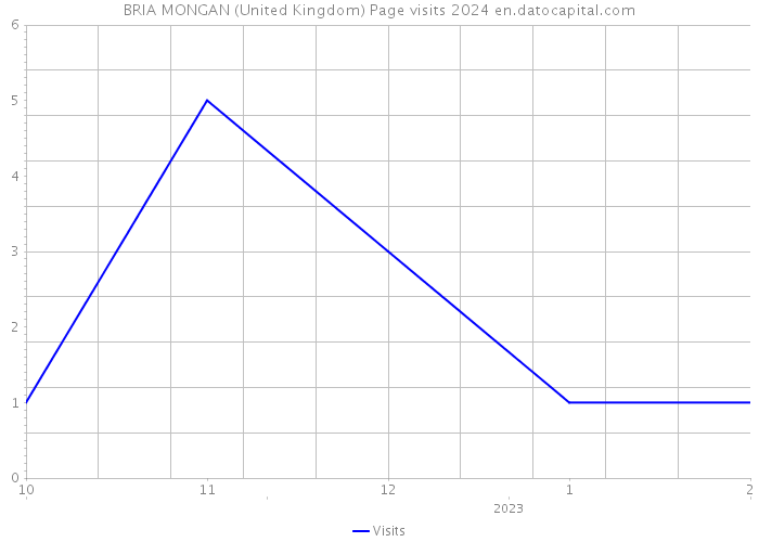 BRIA MONGAN (United Kingdom) Page visits 2024 