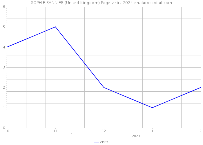 SOPHIE SANNIER (United Kingdom) Page visits 2024 
