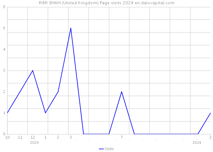 RIMI SHAH (United Kingdom) Page visits 2024 