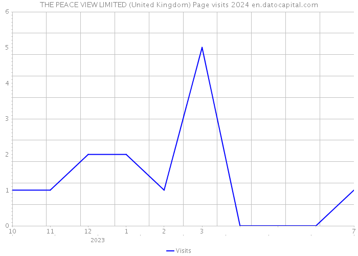 THE PEACE VIEW LIMITED (United Kingdom) Page visits 2024 