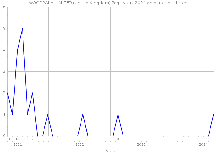 WOODPALM LIMITED (United Kingdom) Page visits 2024 