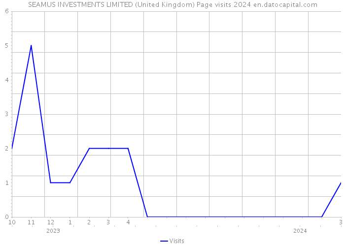 SEAMUS INVESTMENTS LIMITED (United Kingdom) Page visits 2024 