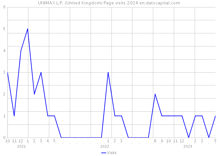 UNIMAX L.P. (United Kingdom) Page visits 2024 