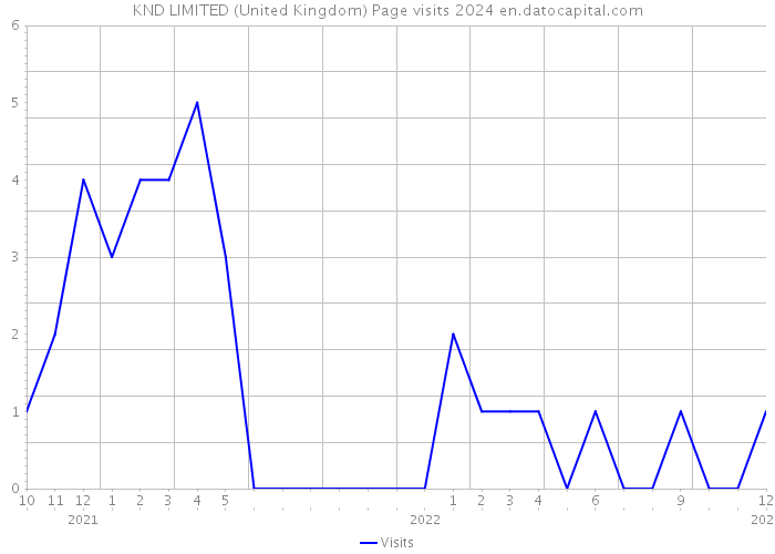 KND LIMITED (United Kingdom) Page visits 2024 