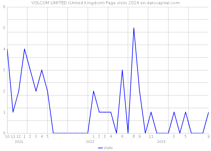 VOLCOM LIMITED (United Kingdom) Page visits 2024 