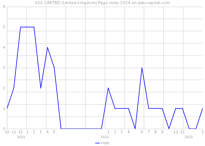 KKK LIMITED (United Kingdom) Page visits 2024 