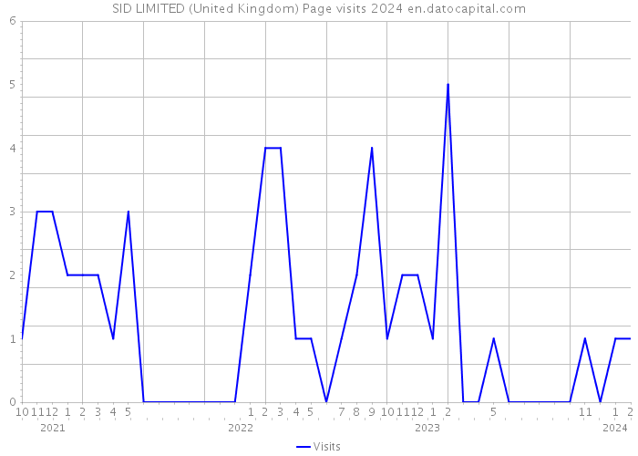 SID LIMITED (United Kingdom) Page visits 2024 