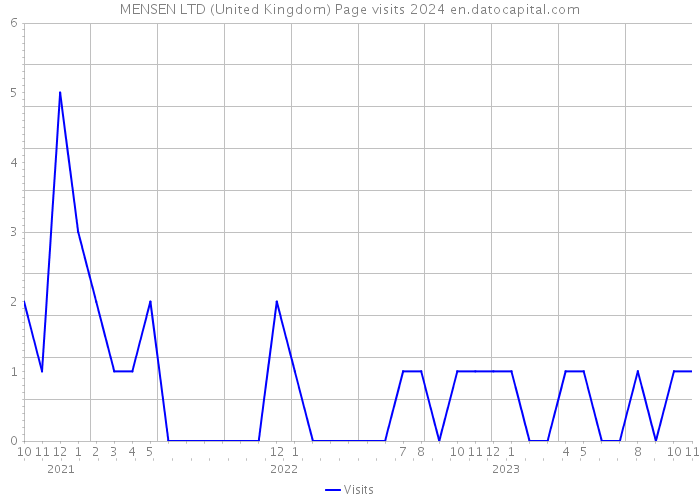 MENSEN LTD (United Kingdom) Page visits 2024 
