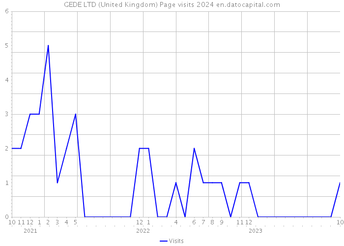 GEDE LTD (United Kingdom) Page visits 2024 