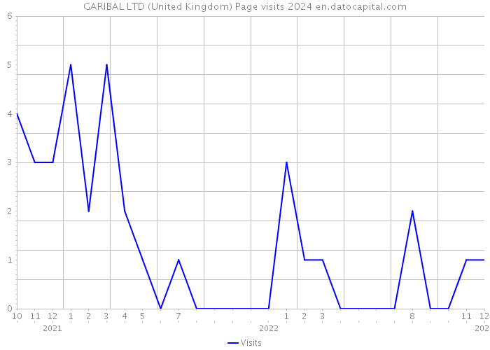 GARIBAL LTD (United Kingdom) Page visits 2024 
