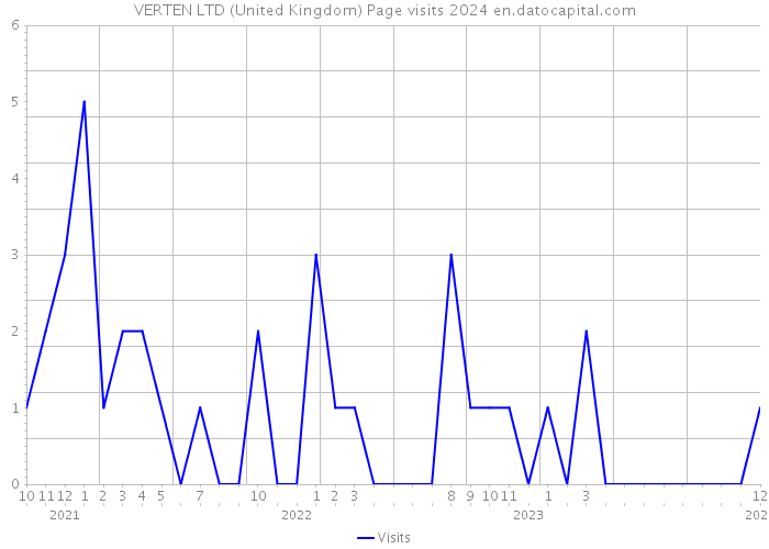 VERTEN LTD (United Kingdom) Page visits 2024 