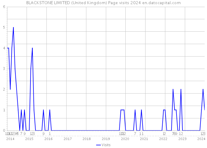 BLACKSTONE LIMITED (United Kingdom) Page visits 2024 