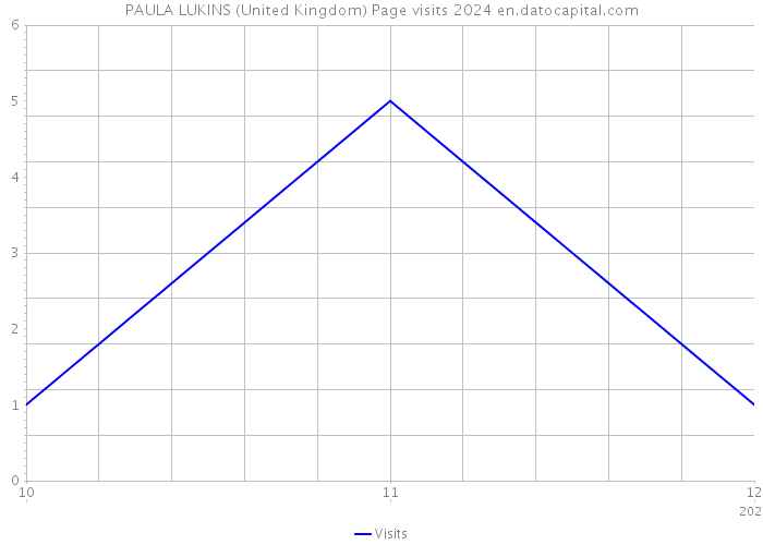 PAULA LUKINS (United Kingdom) Page visits 2024 