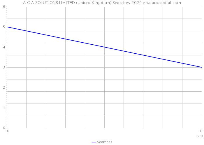 A C A SOLUTIONS LIMITED (United Kingdom) Searches 2024 