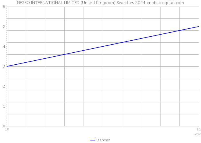 NESSO INTERNATIONAL LIMITED (United Kingdom) Searches 2024 