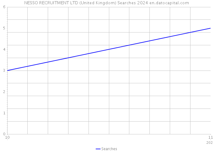 NESSO RECRUITMENT LTD (United Kingdom) Searches 2024 