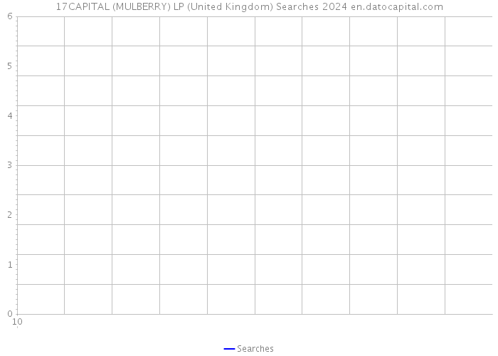 17CAPITAL (MULBERRY) LP (United Kingdom) Searches 2024 