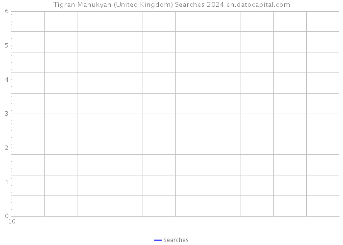 Tigran Manukyan (United Kingdom) Searches 2024 