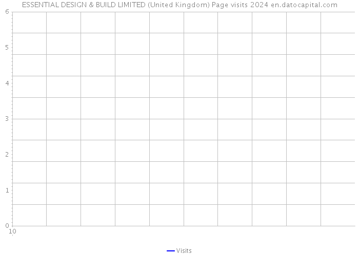 ESSENTIAL DESIGN & BUILD LIMITED (United Kingdom) Page visits 2024 