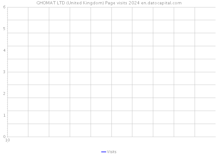 GHOMAT LTD (United Kingdom) Page visits 2024 