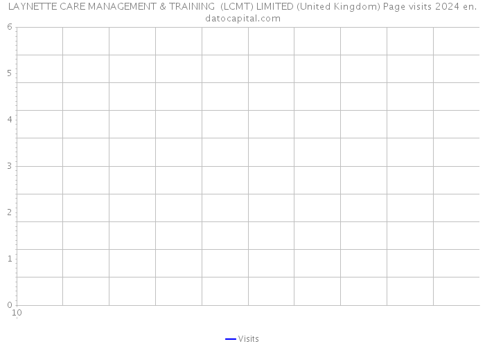 LAYNETTE CARE MANAGEMENT & TRAINING (LCMT) LIMITED (United Kingdom) Page visits 2024 