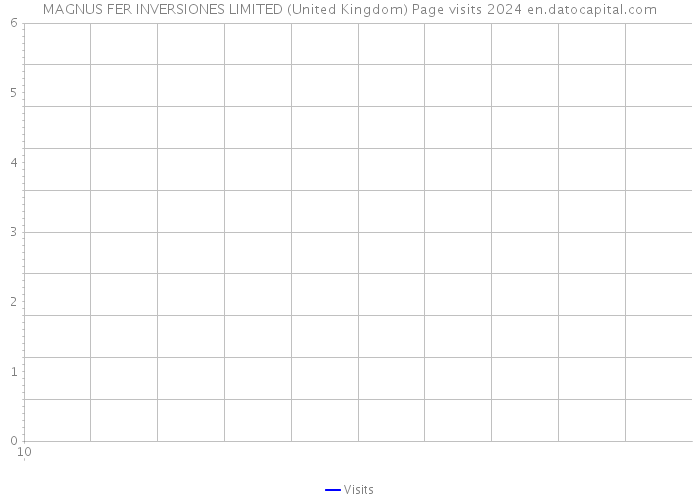 MAGNUS FER INVERSIONES LIMITED (United Kingdom) Page visits 2024 