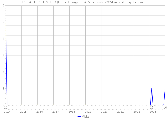 H9 LABTECH LIMITED (United Kingdom) Page visits 2024 