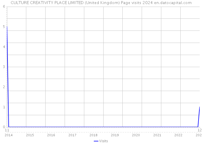 CULTURE CREATIVITY PLACE LIMITED (United Kingdom) Page visits 2024 