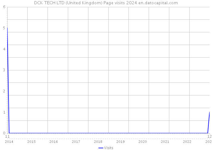 DCK TECH LTD (United Kingdom) Page visits 2024 