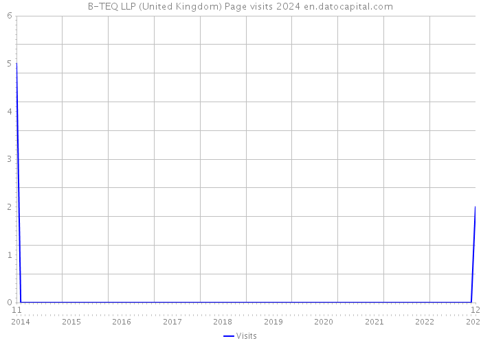 B-TEQ LLP (United Kingdom) Page visits 2024 