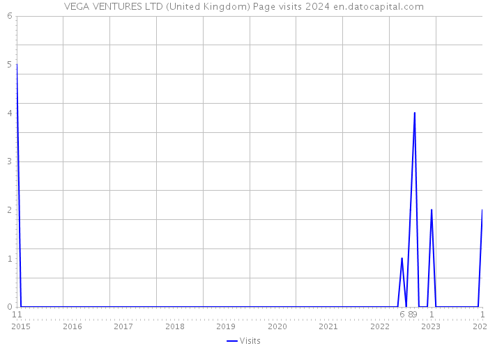 VEGA VENTURES LTD (United Kingdom) Page visits 2024 
