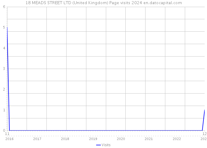 18 MEADS STREET LTD (United Kingdom) Page visits 2024 