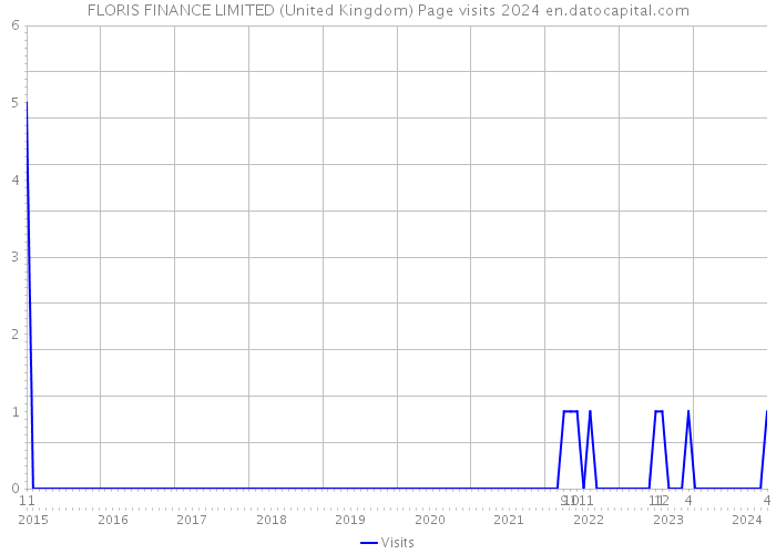 FLORIS FINANCE LIMITED (United Kingdom) Page visits 2024 