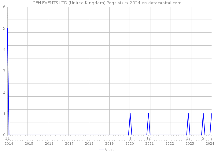 CEH EVENTS LTD (United Kingdom) Page visits 2024 
