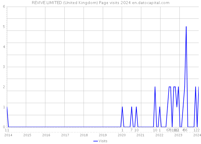 REVIVE LIMITED (United Kingdom) Page visits 2024 