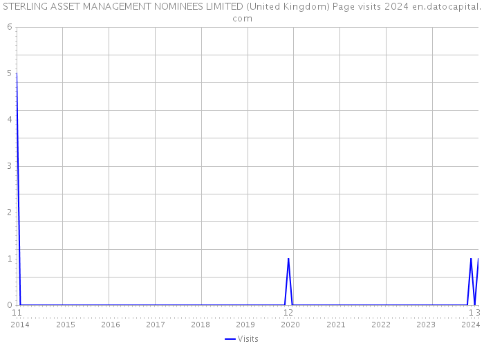 STERLING ASSET MANAGEMENT NOMINEES LIMITED (United Kingdom) Page visits 2024 