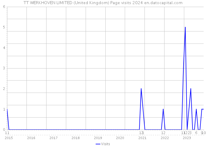 TT WERKHOVEN LIMITED (United Kingdom) Page visits 2024 