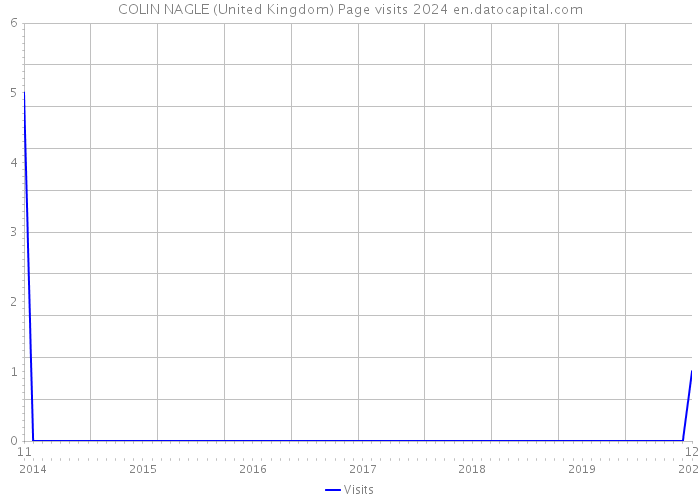 COLIN NAGLE (United Kingdom) Page visits 2024 