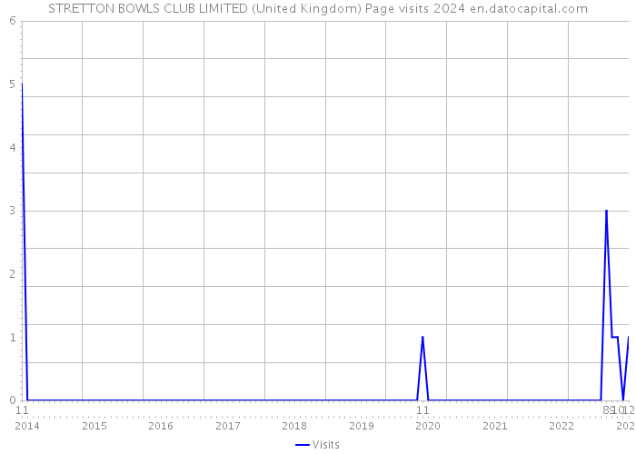 STRETTON BOWLS CLUB LIMITED (United Kingdom) Page visits 2024 