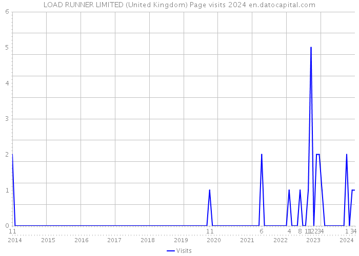 LOAD RUNNER LIMITED (United Kingdom) Page visits 2024 