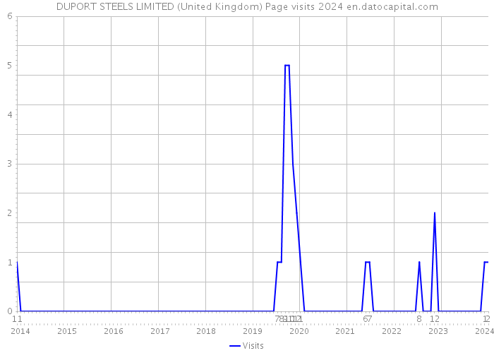 DUPORT STEELS LIMITED (United Kingdom) Page visits 2024 
