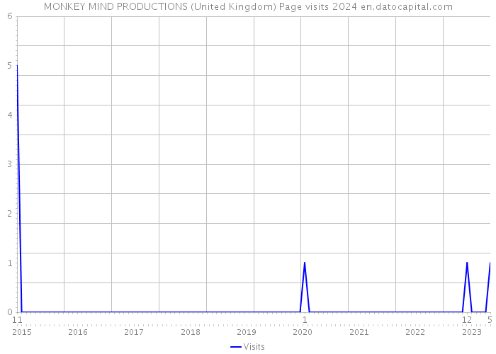 MONKEY MIND PRODUCTIONS (United Kingdom) Page visits 2024 
