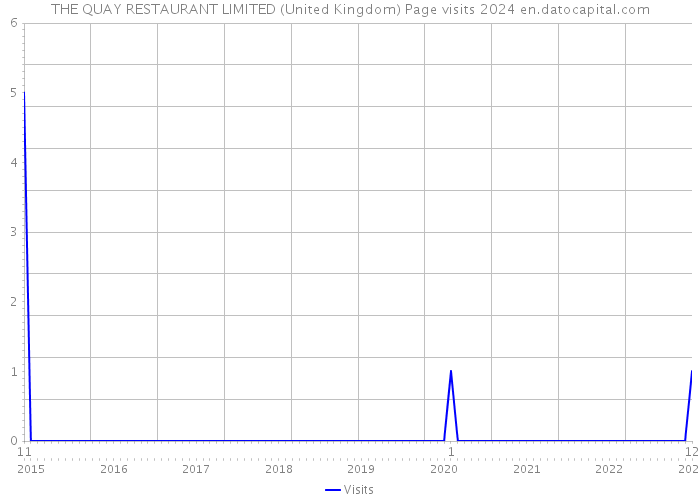 THE QUAY RESTAURANT LIMITED (United Kingdom) Page visits 2024 