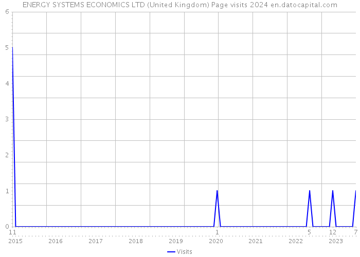 ENERGY SYSTEMS ECONOMICS LTD (United Kingdom) Page visits 2024 