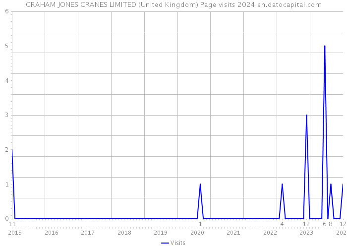 GRAHAM JONES CRANES LIMITED (United Kingdom) Page visits 2024 