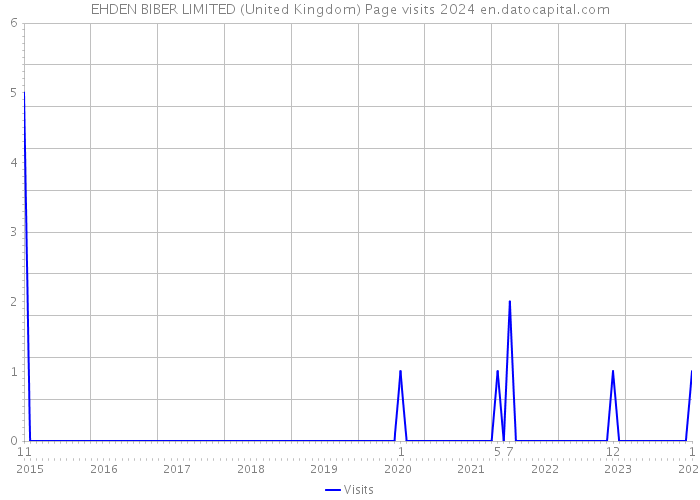 EHDEN BIBER LIMITED (United Kingdom) Page visits 2024 
